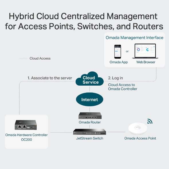 TP-Link Omada OC200 - Hardware Cloud Controller - Image 4